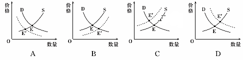 汽车的供求量和价格的关系(横轴为供求量,纵轴为价格,d1为变动前曲线