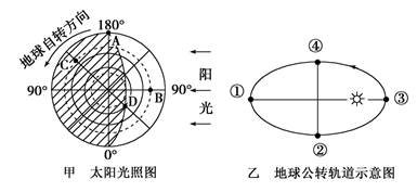 (题文)下图为某日某时刻的太阳照射地球的俯视图,图中n为北极点,实线