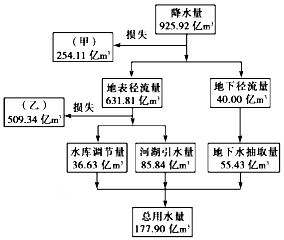 【题文】读"台湾地区2004年的水量平衡收支流程图和