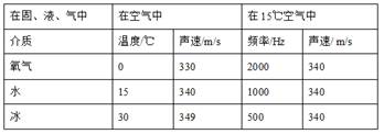 请你仔细观察下表,试写出出两个与声音传播速度有关的结论.