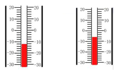 读出下列两个温度计读数,并判断哪个温度更高一些