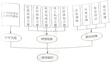 下面是某地教育部门策划组织的研学活动流程图,请把这个图转写成一段