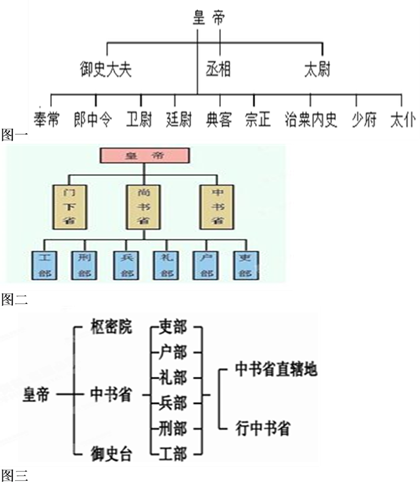 问题(1)请依次写出材料一所体现的是哪个朝代的哪种中枢权力制度?