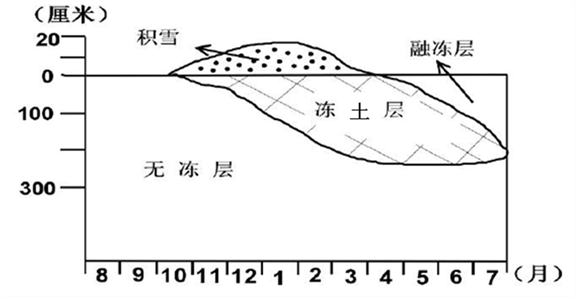 读我国某冻土层变化示意图,完成下列各题.