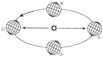 初中地理综合库 地球和地图 地球的运动 地球公转的特征(1)地球公转