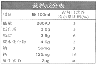 表是一盒250ml的牛奶的营养成分表.结合所学知识,回答下列问题