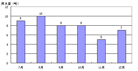 下图是芳芳家的下半年各月用水量,根据统计图回答下列