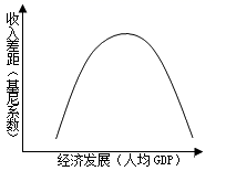 如图所示,我国在"倒u曲线"前半段适当允许,容忍收入差距扩收大的同时