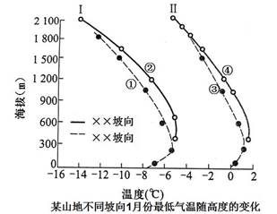 山坡上的冷空气向谷底注泻,并在谷底沉积继续辐射冷却,形成所谓"冷湖"