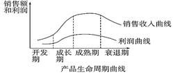 美国学者雷蒙德·弗农1966年提出了产品生命周期理论假说(见图.