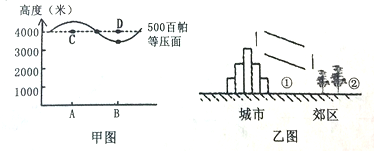 读等高面与等压面关系示意图(甲图)及城郊热力环流示意图(乙图),完成