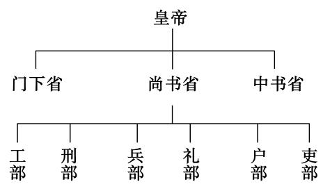 政治史 古代中国的政治制度 夏,商,西周的政治制度 分封制  【推荐2】