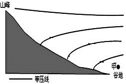 读山谷风示意图,图中实线为等压线,虚线为等温线.回答以下问题.