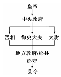 秦朝中央集权制度的形成