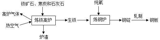 工业上炼铁,炼钢和轧制钢材的主要流程如图所示.