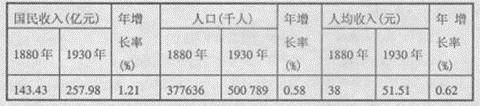 下表是"1880年与1930年中国国民收入和人口增长"表(据《中国近代经济