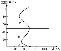 大气圈与天气,气候 读下图完成:从近地面到高层大气,气温的垂直变化