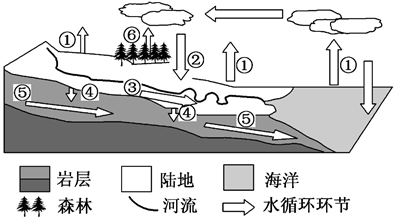 在陆地各水体中,水量很少但与人类生产,生活关系最密切的水体是( )