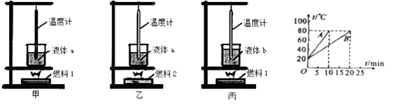 如图所示,甲,乙,丙三图中的装置完全相同,燃料的质量都是10g,烧杯内的