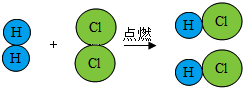 质量守恒定律的微观解释 氢气在氯气中燃烧的微观过程可以用下图表示