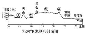 ①准噶尔盆地②塔里木盆地③青藏高原④唐古拉山脉 a.