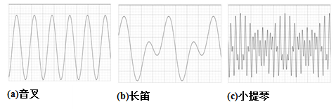 如图所示分别为音叉,小提琴和长笛发出声音的波形图.