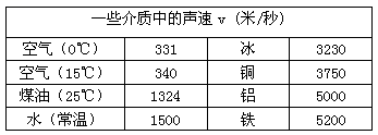 我们知道:声音在不同介质中传播的速度不同.阅读下表,回答问题