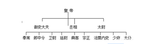 材料一:秦朝官僚机构示意图