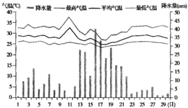 气压带和风带的形成  下图是海南省2017年6月气温,降水量统计图