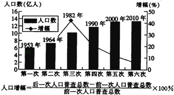 材料一  新中国成立后六次人口普查统计图.
