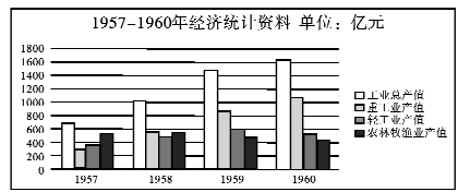 图为1957-1960年经济建设中的相关数据,其中的变化反映了这一时期我国