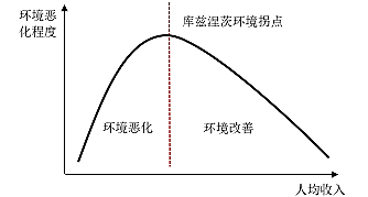 2"环境库兹涅茨曲线"是通过人均gdp与环境污染指标之间的演变模拟