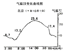 商务星球版七年级上册地理 4.2气温的变化与差异 同步测试-组卷网