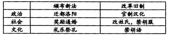 下列表格是鲜卑姓氏改为汉姓的情况,其反映的历史事件是