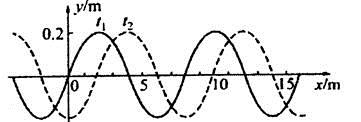 (i)由波形曲线读出这列波的振幅和波长(ii)若周期大于