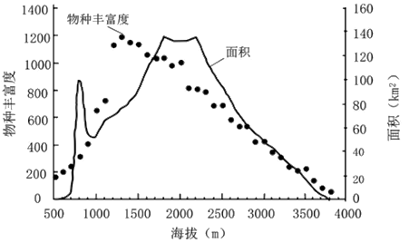 读我国秦岭南北两坡自然带垂直分异分布示意图,完成下列各题.