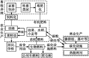 读爱东町农业循环经模式图,完成下列问题.