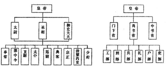 的政治制度 秦朝中央集权制度的形成 皇帝制度和中央集权制度的建立