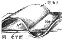 为了更好理解等压面发生弯曲后,在同一水平面上的气压