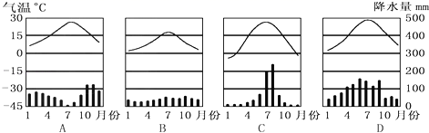 【推荐2】下列气温曲线,降水柱状图能反映我国北方地区气候特点的是