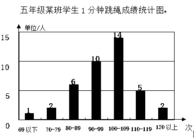 【推荐3】下面是六年级某班学生1分钟跳绳成绩统计条形统计图,你能