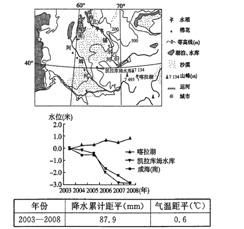 下表为2003-2008年喀拉湖流域内降水和气温