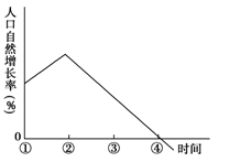 下图为"某国人口自然增长率变化曲线图,读图回答下列各题.