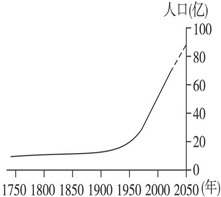 人口增长曲线图世界大洲和地区人口数量及人口自然增长率图(2000年)