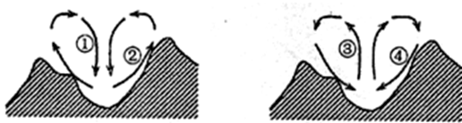 山谷风,由于山谷与其附近空气之间的热力差异而引起白天风从山谷吹向