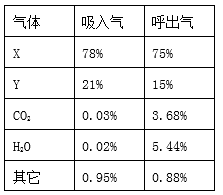 为了比较人体呼出的气体和吸入的空气中二氧化碳含量是不同的,某化学