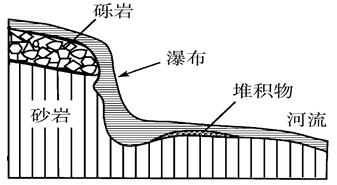 读我国某瀑布地质剖面示意图,该瀑布大约以每年一米的速度后退.