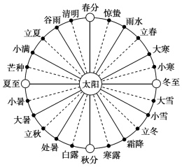 下图为我国二十四节气时在地球公转轨道上的位置示意图,相邻两个节气