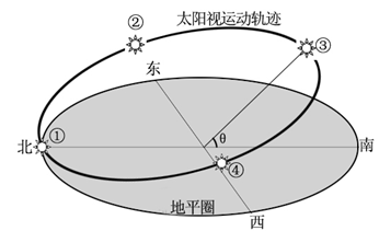 试卷详情  下图为某地一天中太阳视运动轨迹图,当北京时间6点时,太阳