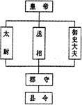 形象地说明了秦朝政治体制的本质